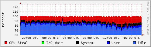 CPU Usage
