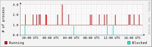 System Loads