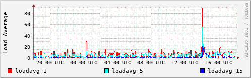 Load Average