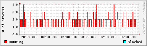 System Loads