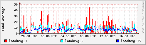 Load Average