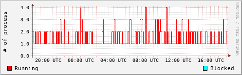 System Loads