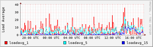 Load Average