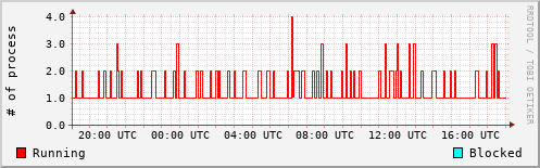 System Loads