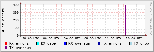 Network Errors