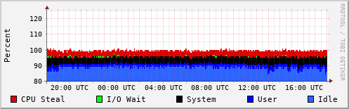 CPU Usage