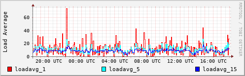 Load Average