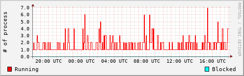 System Loads