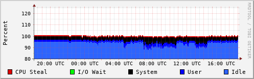 CPU Usage