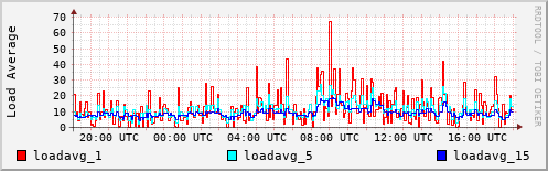 Load Average