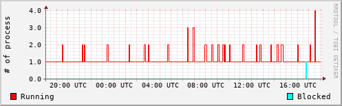 System Loads
