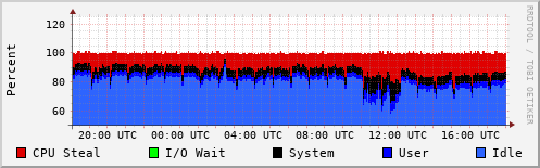 CPU Usage
