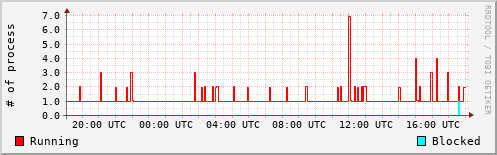 System Loads