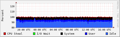 CPU Usage