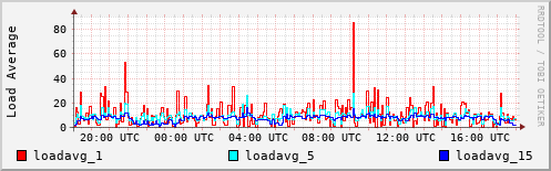 Load Average
