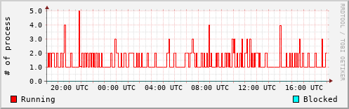 System Loads