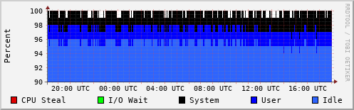 CPU Usage