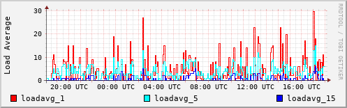 Load Average