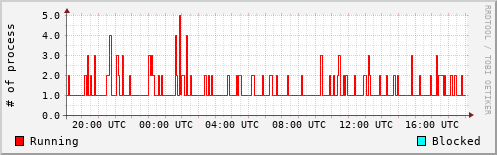 System Loads