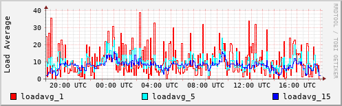 Load Average