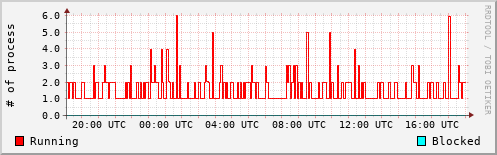 System Loads
