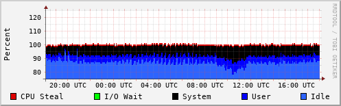 CPU Usage