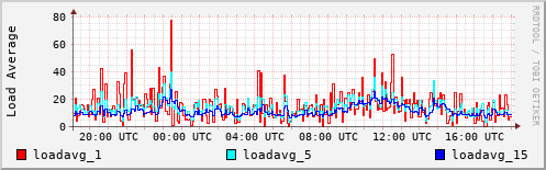 Load Average