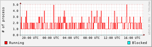 System Loads