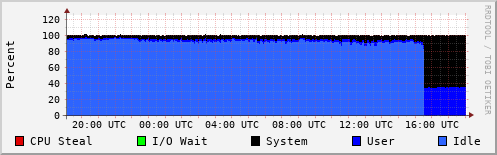CPU Usage