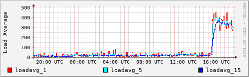 Load Average