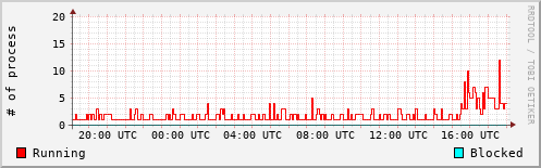 System Loads