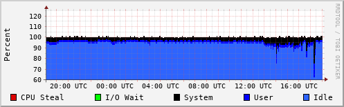 CPU Usage