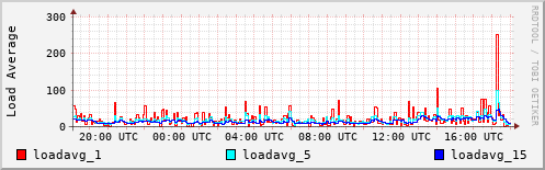 Load Average