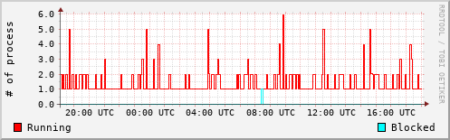 System Loads