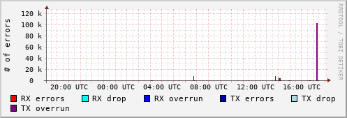 Network Errors
