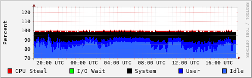 CPU Usage