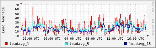 Load Average