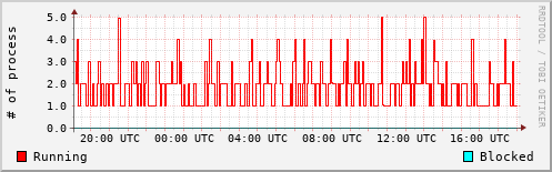 System Loads