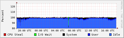 CPU Usage