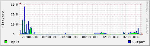Network Activity