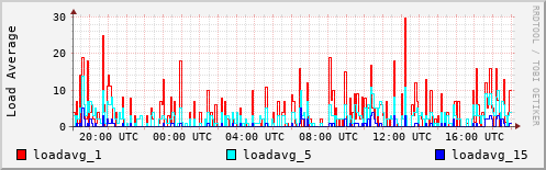 Load Average