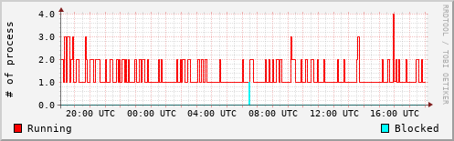 System Loads
