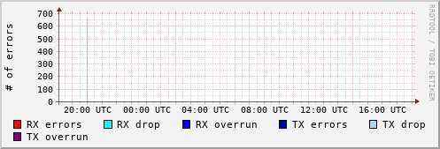 Network Errors