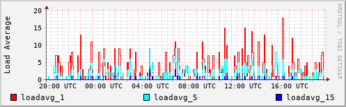 Load Average
