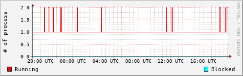 System Loads