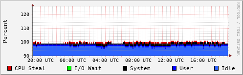CPU Usage