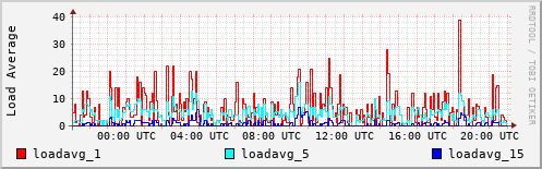 Load Average
