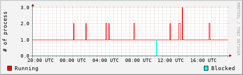System Loads