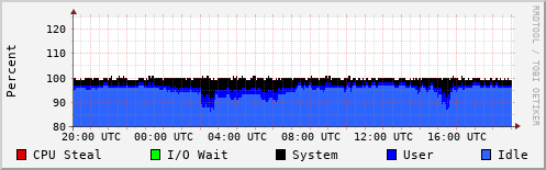 CPU Usage