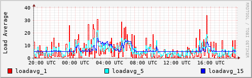 Load Average